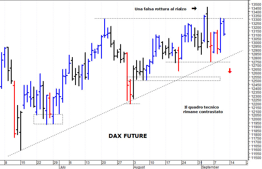 Dax future: la situazione tecnica rimane contrastata