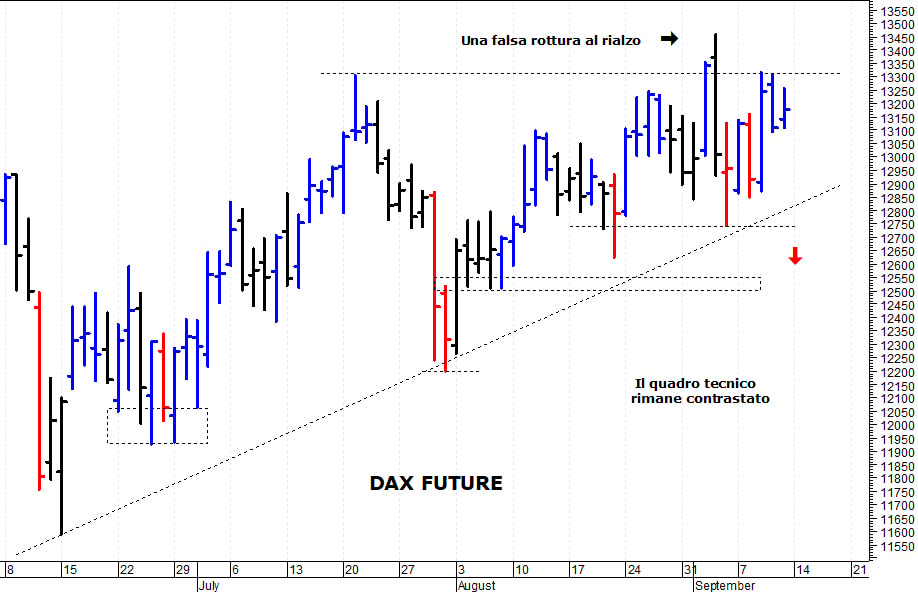Dax future: prima resistenza a 13.315 punti