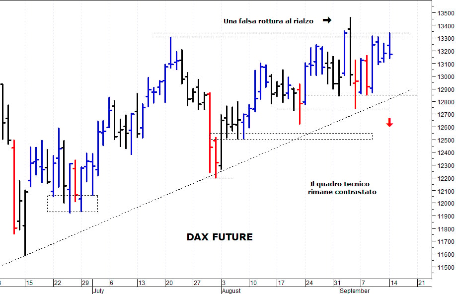 Dax future: il quadro tecnico rimane contrastato