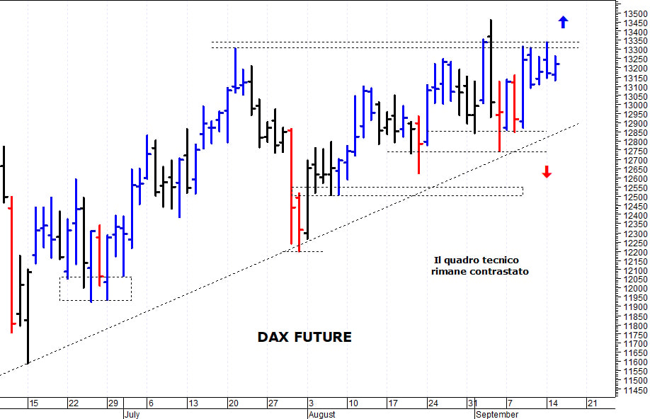 Dax future: resistenza grafica a 13.350 punti