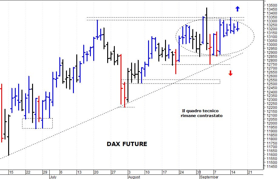 Dax future: test con solide aree di resistenza