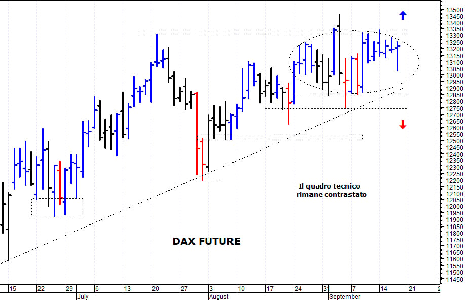 Dax future: duro ostacolo a quota 13.350 punti