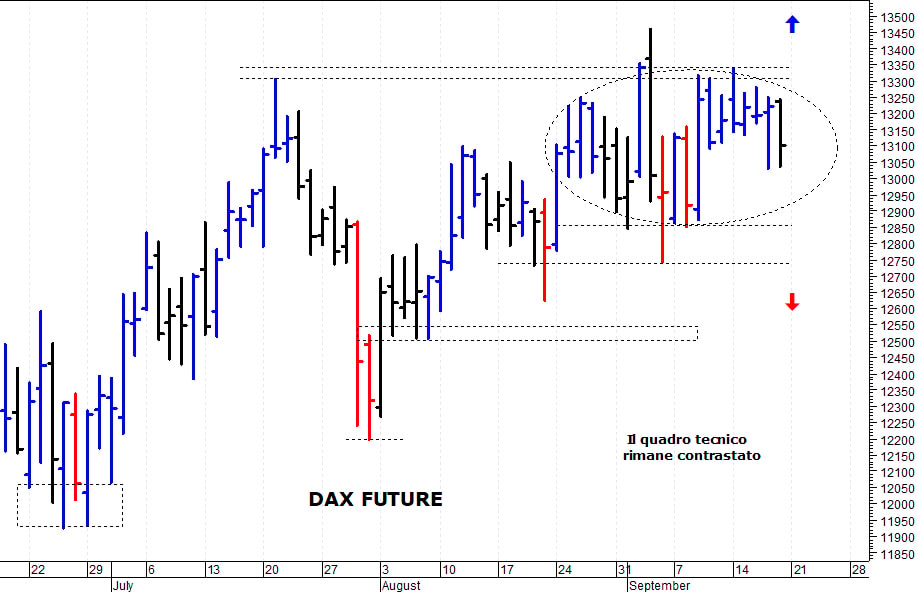 Dax future: pericolosa una discesa sotto 12.840