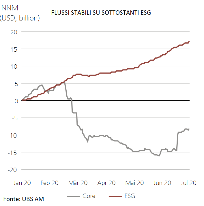 Filtri ESG nei bond Etf