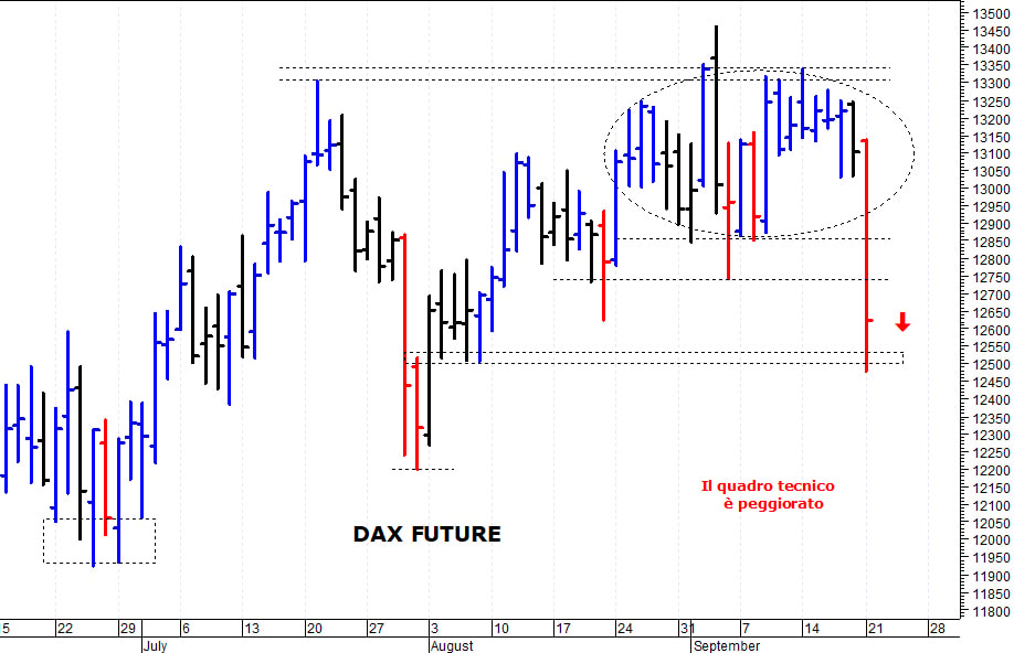 Dax future: una brusca ondata ribassista