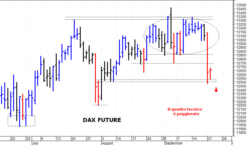 Dax future: la situazione tecnica rimane precaria