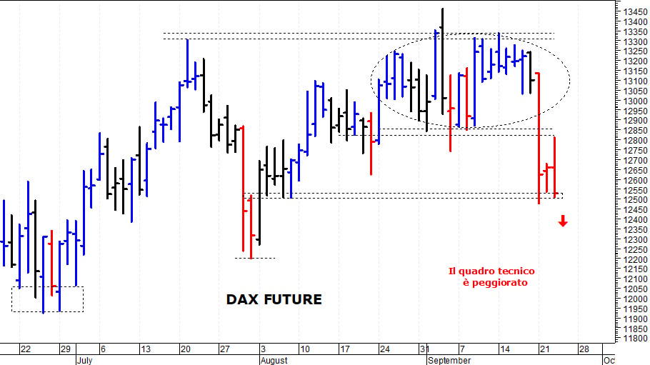 Dax future: la situazione tecnica rimane precaria