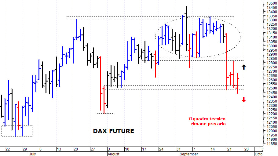 Dax future: il mercato prova un difficile recupero