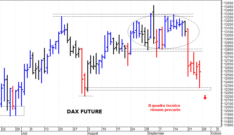 Dax future: supporto di breve termine a 13.000 punti