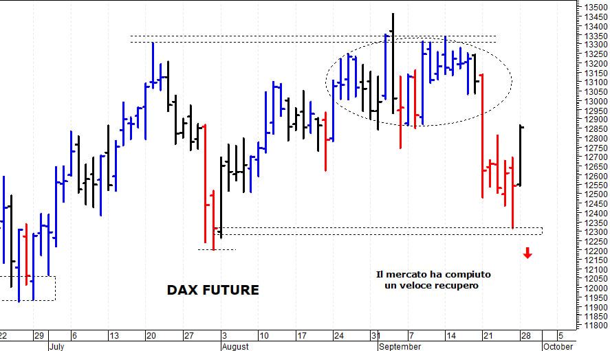 Dax future: negativa solo una discesa sotto 12.300
