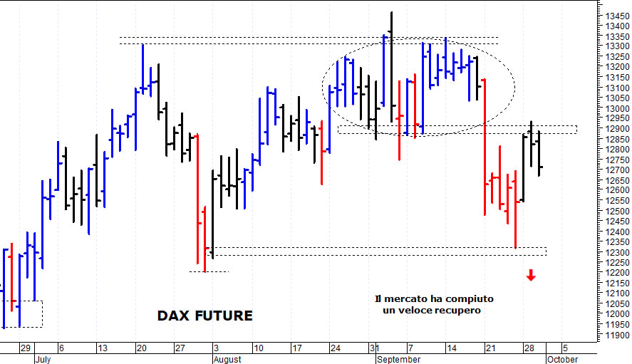 Dax future: il quadro tecnico rimane precario 