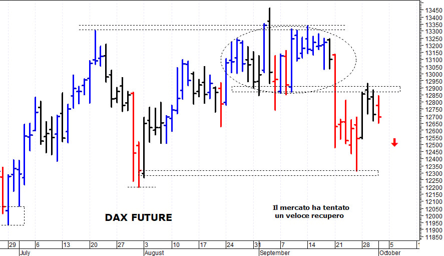 Dax future: la situazione tecnica rimane precaria 