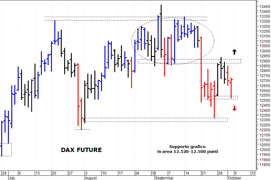 Dax future: supporto in area 12.520-12.500 punti 