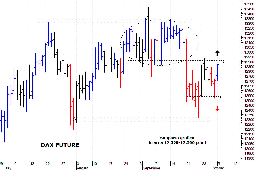 Dax future: prossima resistenza a 13.050 punti 