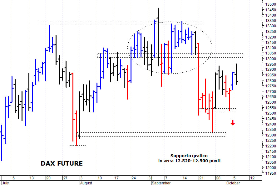 Dax future: prezzi respinti da quota 12.950 