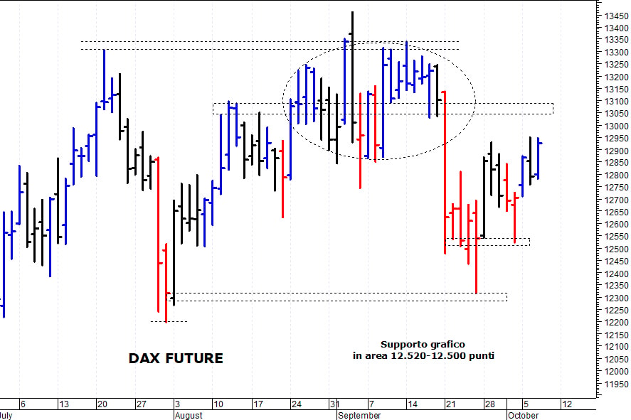 Dax future: i prezzi provano un nuovo allungo 