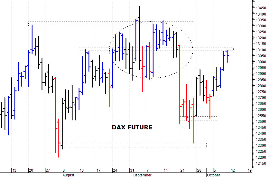 Dax future: test con solide barriere grafiche 