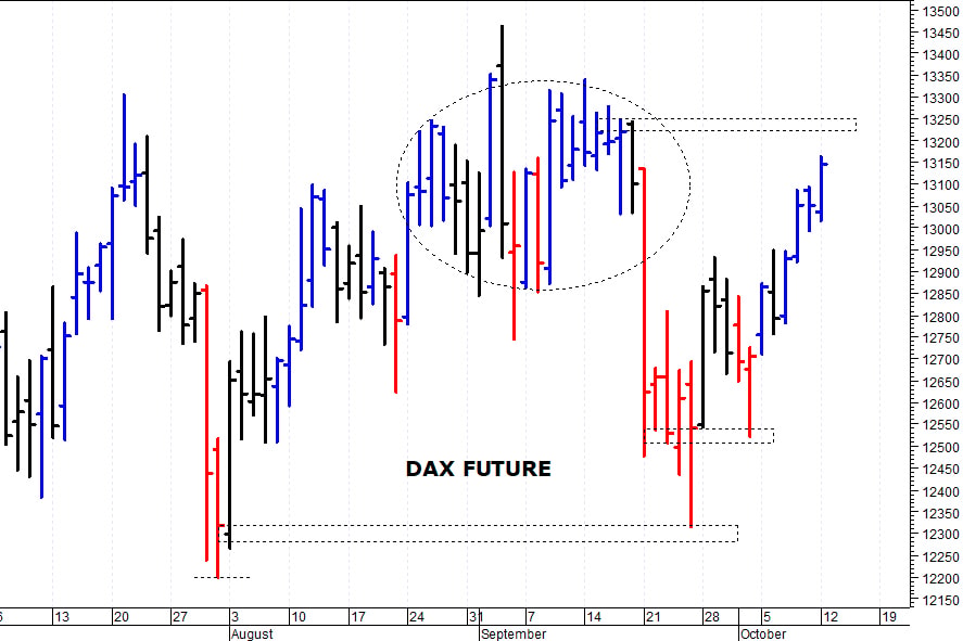 Dax future: i prezzi provano un nuovo recupero 