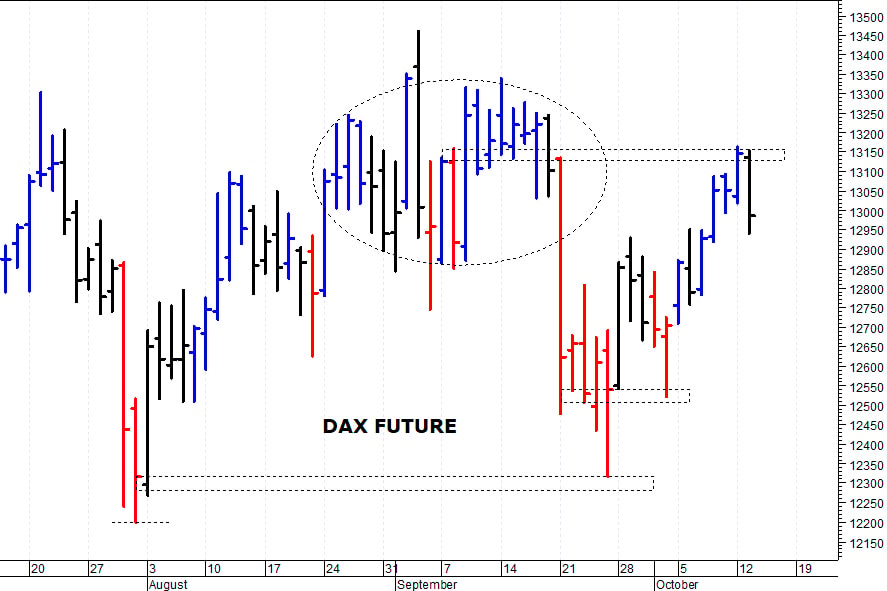 Dax future: primo supporto a quota 12.800 punti 