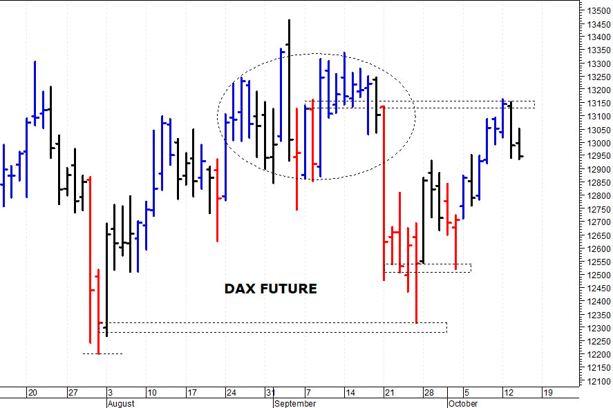 Dax future: la situazione tecnica rimane contrastata 