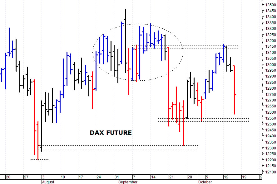 Dax future: il quadro tecnico si sta indebolendo 