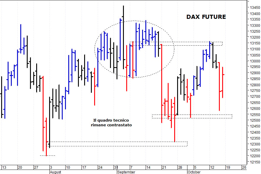 Dax future: prima resistenza a 13.050 punti 