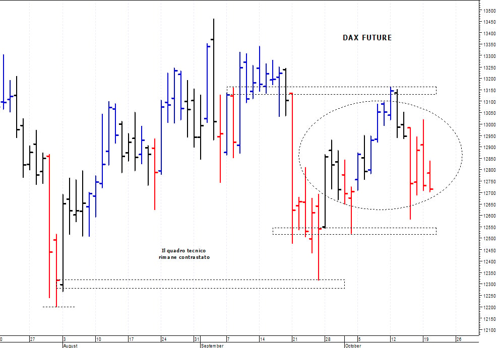 Dax future: il quadro tecnico rimane contrastato 