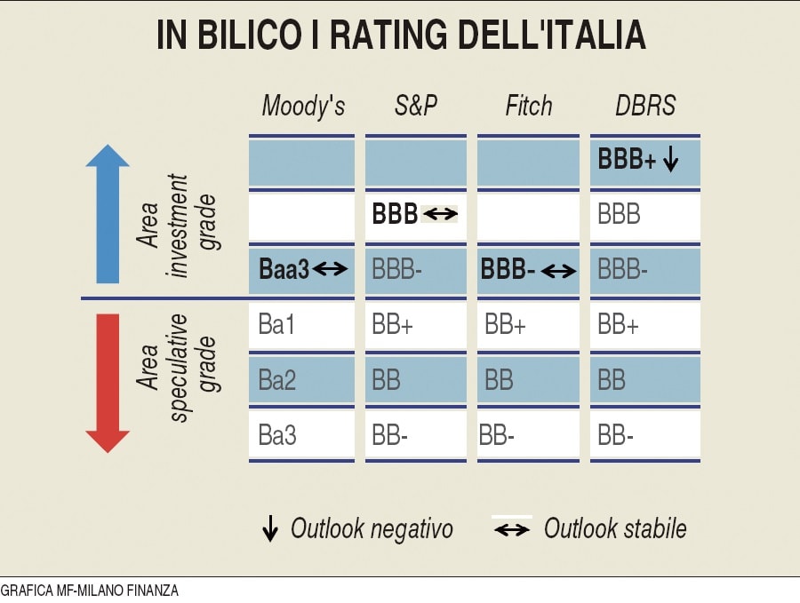 Dopo la sorpresa sul rating di S&P, occhi puntati su Moody’s e Fitch