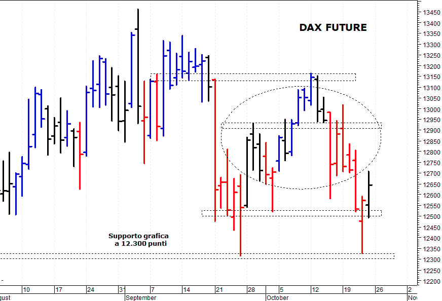 Dax future: i prezzi provano un difficile recupero 