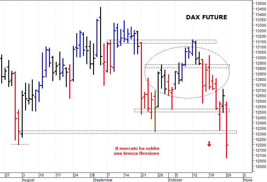 Dax future: una brusca ondata ribassista 