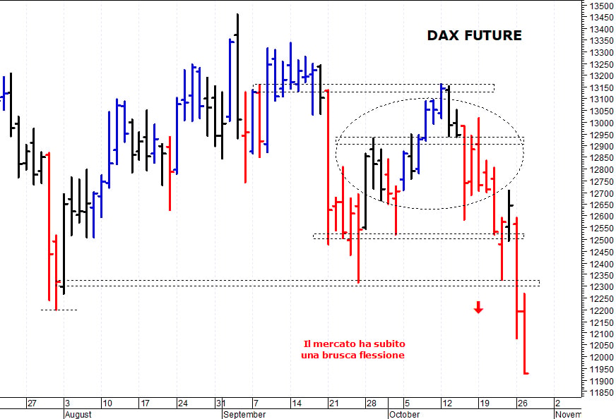 Dax future: la struttura tecnica è peggiorata 