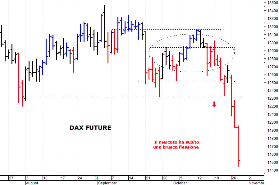 Dax future: una brusca ondata ribassista 