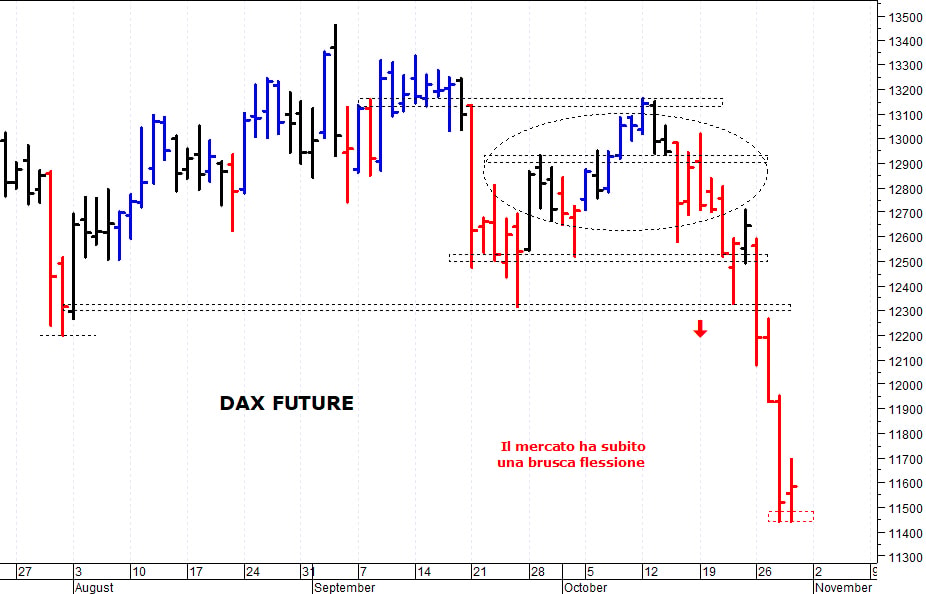 Dax future: i prezzi provano un difficile recupero 
