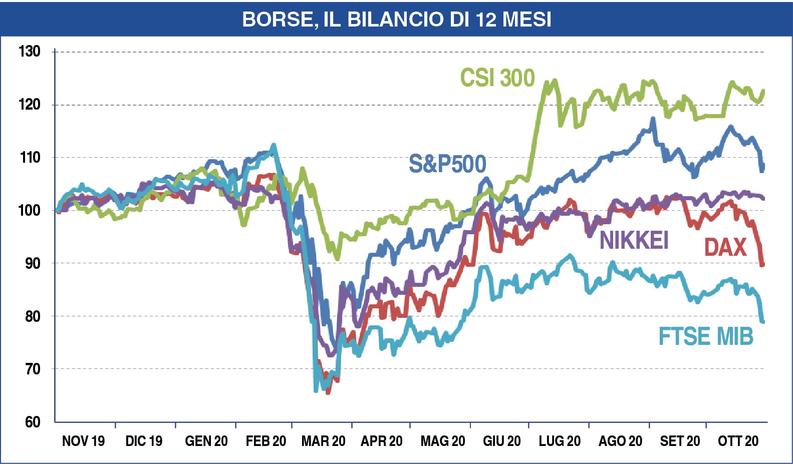 Sell-off, listini in bilico in attesa del vaccino. Ma non in Asia, più attenti alla vittoria di Biden