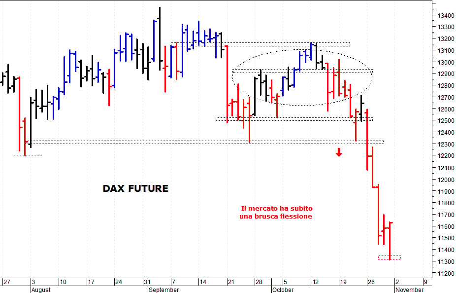 Dax future: i prezzi provano un difficile recupero 