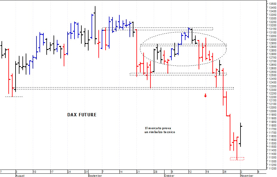 Dax future: i prezzi provano un rimbalzo tecnico 