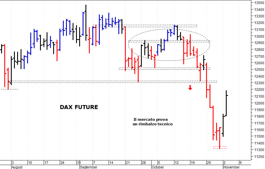 Dax future: test con solide barriere grafiche 
