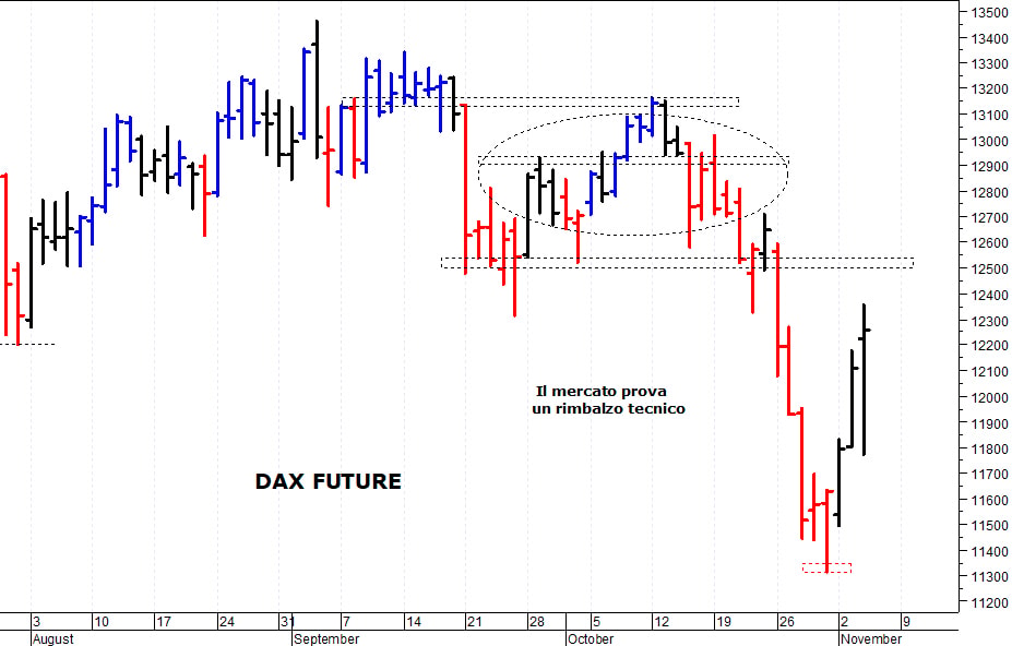 Dax future: verso solide aree di resistenza 