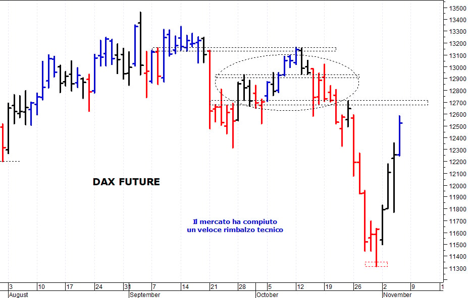 Dax future: verso solide barriere grafiche 