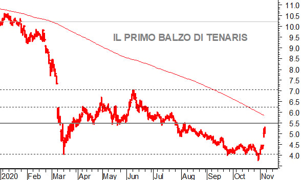 Pescare dall’ottovolante di borsa: Tenaris spicca tra le blue chip di piazza Affari