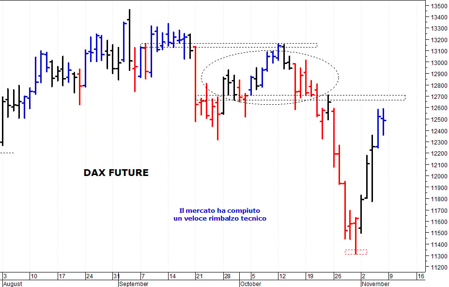 Dax future: prima resistenza a 12.700 punti 