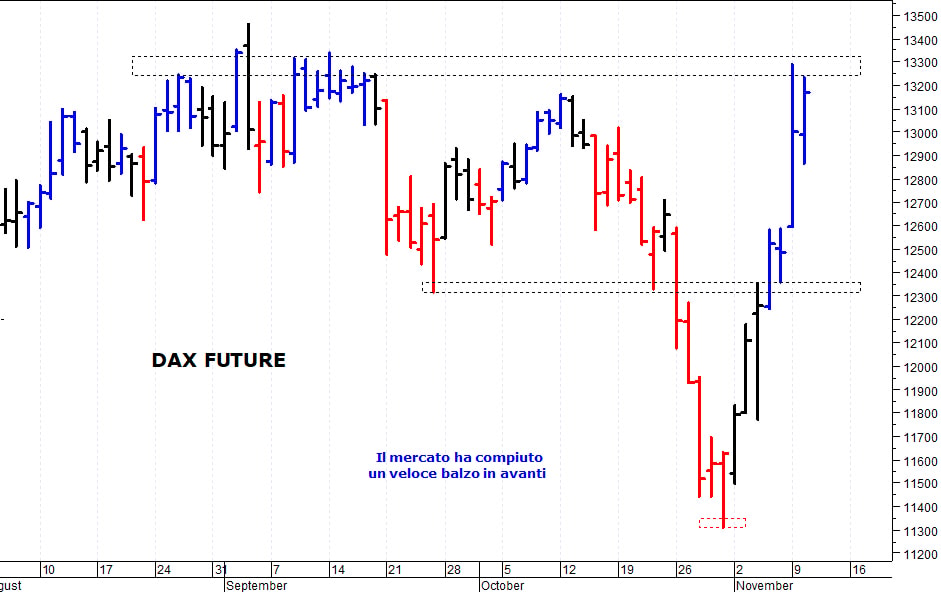 Dax future: il trend di breve termine rimane positivo 