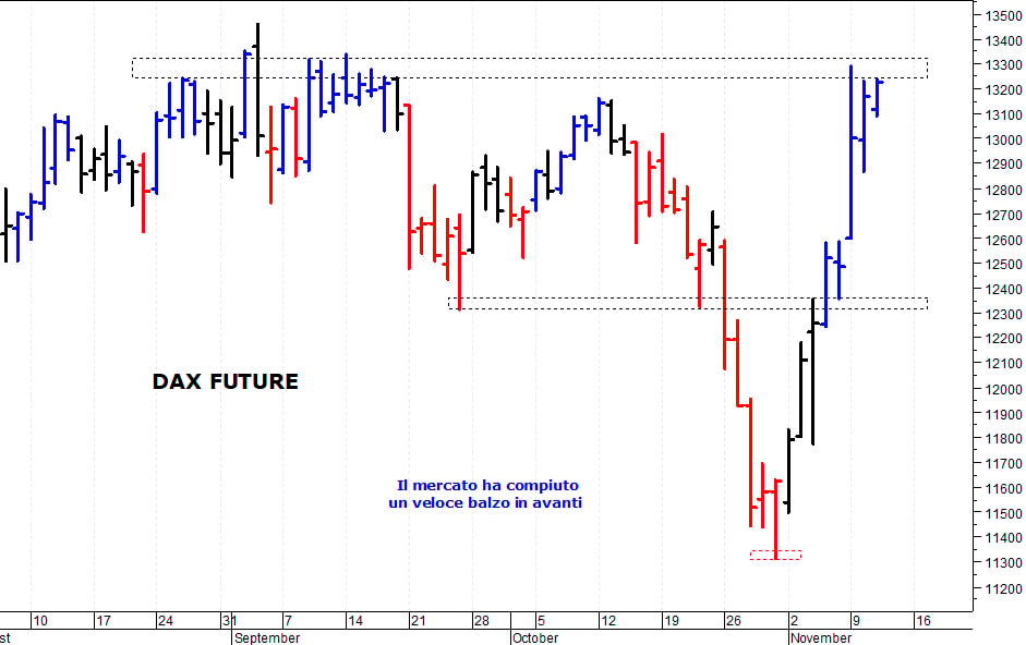 Dax future: il trend rimane ancora positivo 