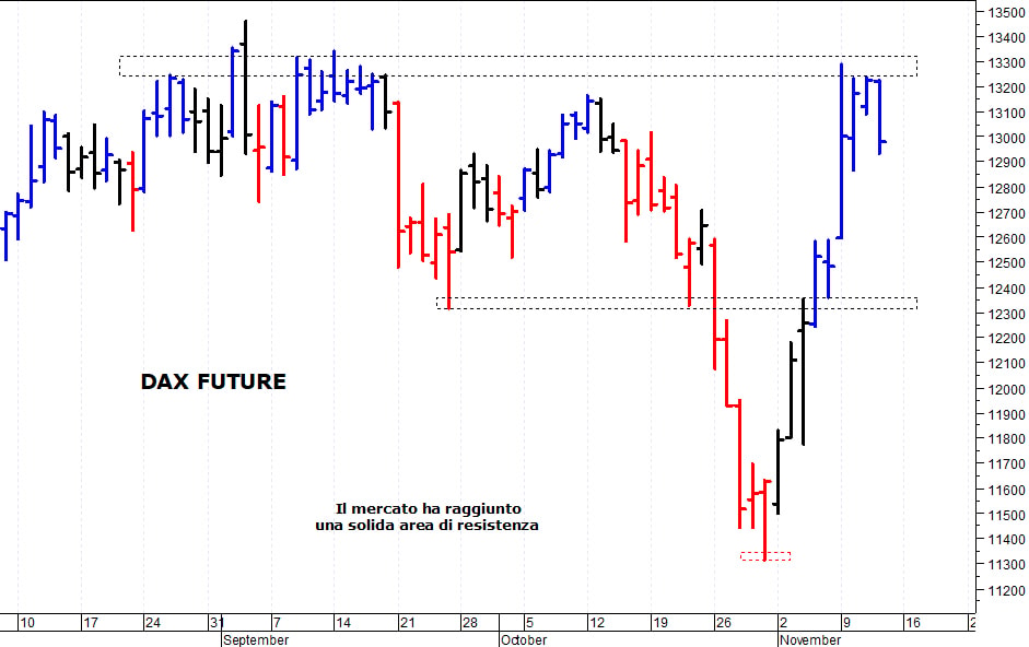 Dax future: supporto grafico a 12.700 punti 