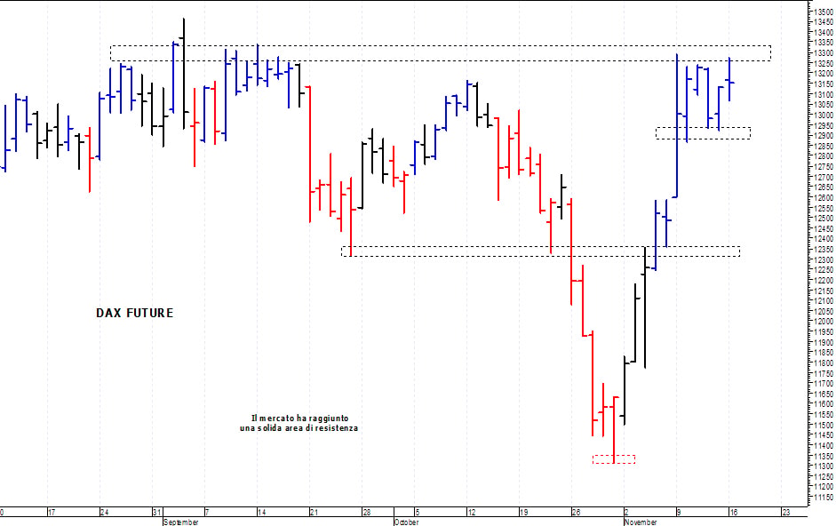 Dax future: picco intraday a quota 13.270 punti 