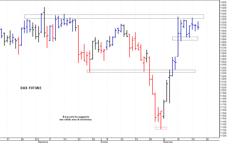 Dax future: resistenza grafica a 13.350 punti 