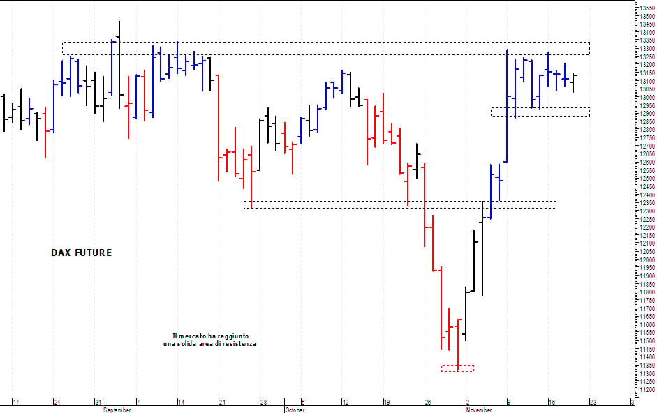Dax future: consolidamento sotto i 13.300 punti 