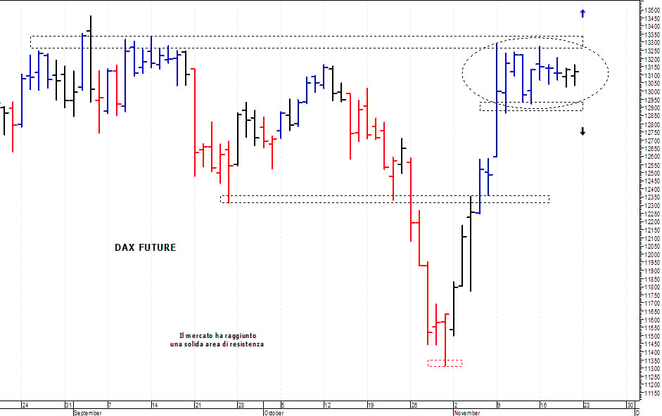 Dax future: in trading-range sotto i 13.300 punti 
