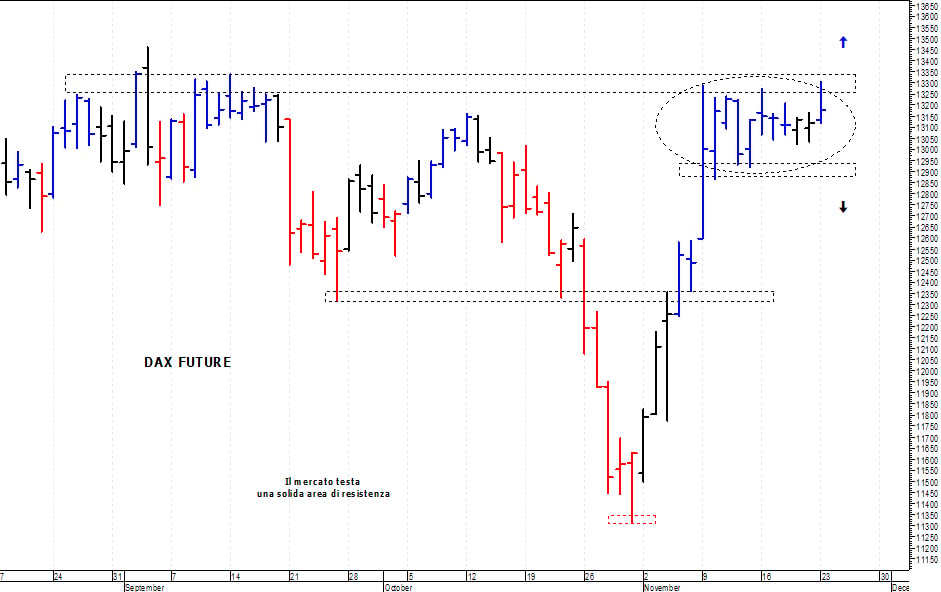 Dax future: resistenza grafica a 13.300 punti 