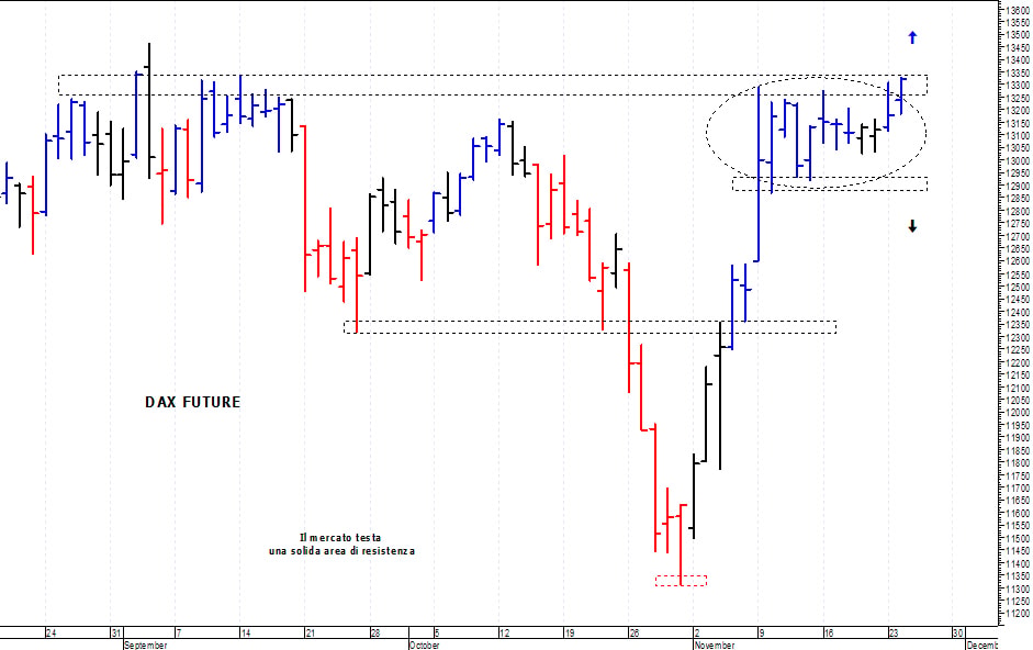 Dax future: nuovo test dei 13.300 punti 